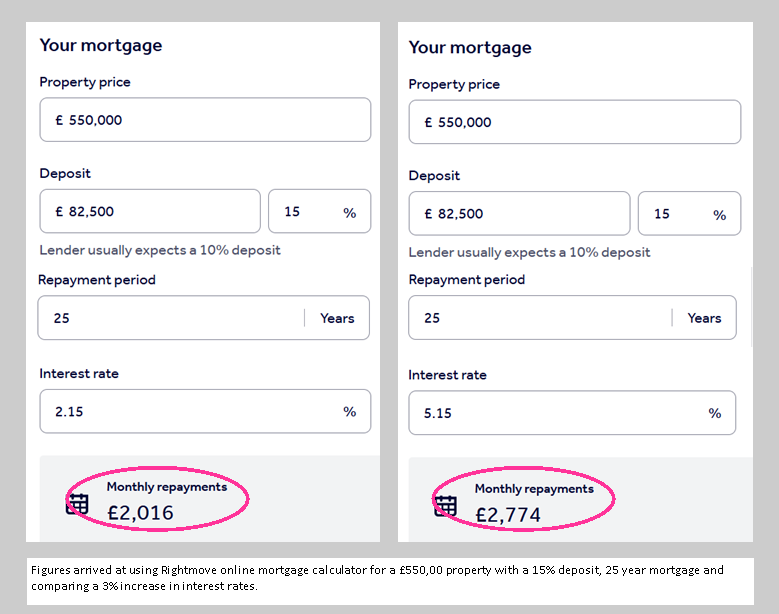 Table showing difference in mortgage repayments of a 550k house with 15% deposit. 2.15% interest would be 2,016 pcm, 5.15% interest would be £2774 pcm