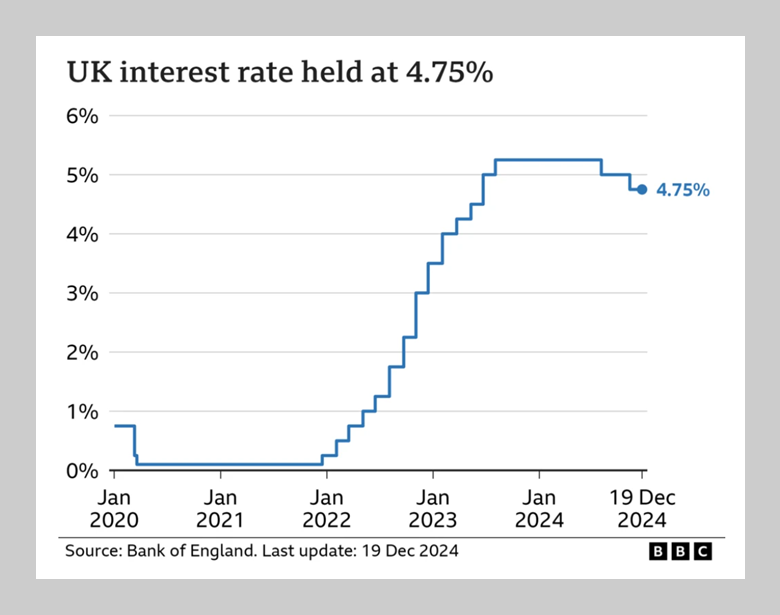 Graph showing uk insterest rates rising from 0.1% in 2022 to a peak of over 5%, holding at 4.75% end of 2024