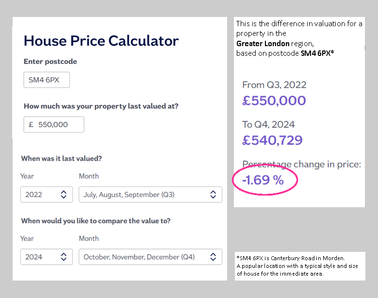 Diagram sohwing house price calculation of a house in Morden worth 550,000 in 2022 now worth 1.69% less in 2024