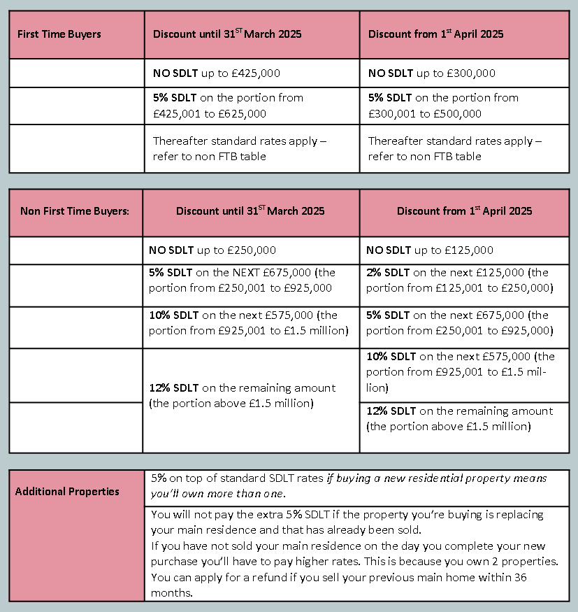 Table illustrating Stamp Duty Fess Due to buyers from April 2025