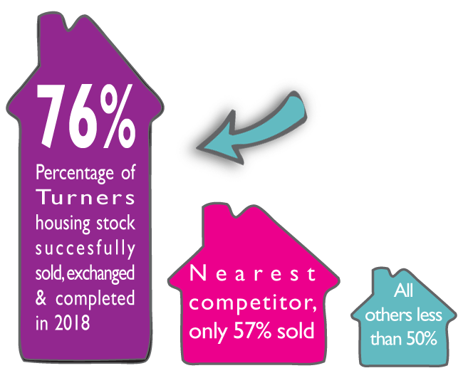 Estate Agents Morden, SM4 Turners Property