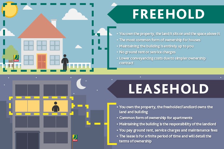 Leasehold On Houses